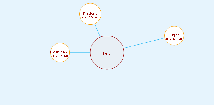 Distanzen Murg