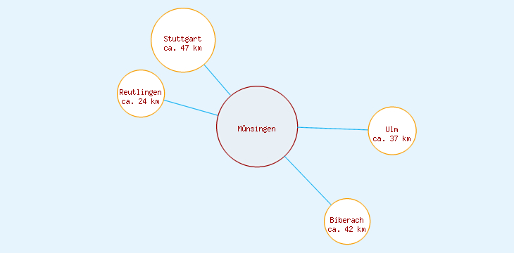 Distanzen Münsingen