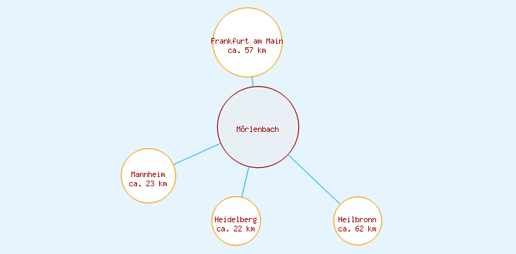 Distanzen Mörlenbach