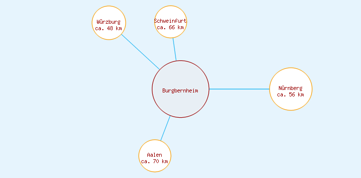 Distanzen Burgbernheim