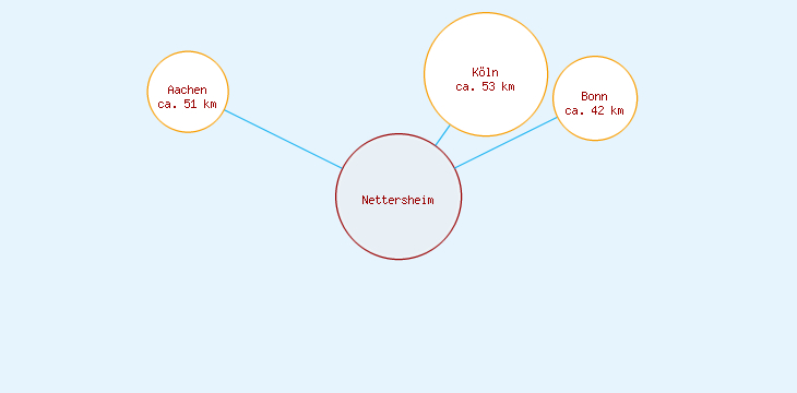 Distanzen Nettersheim