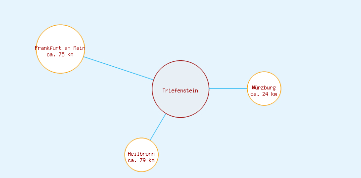 Distanzen Triefenstein