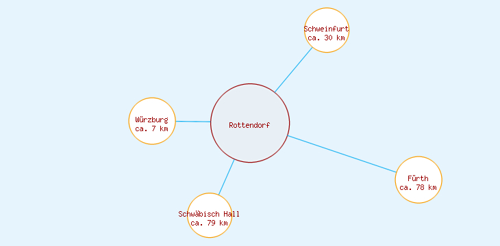 Distanzen Rottendorf
