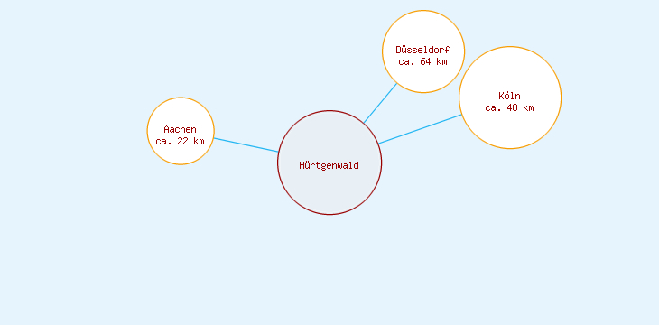 Distanzen Hürtgenwald