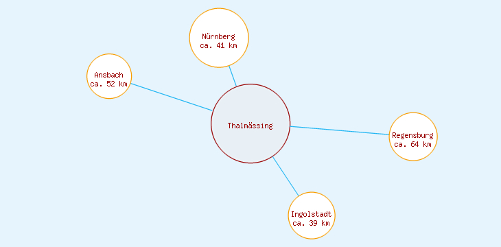 Distanzen Thalmässing