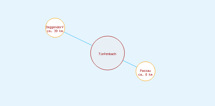 Distanzen Tiefenbach