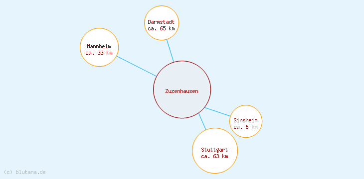 Distanzen Zuzenhausen