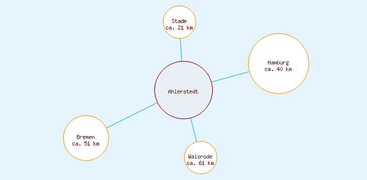 Distanzen Ahlerstedt