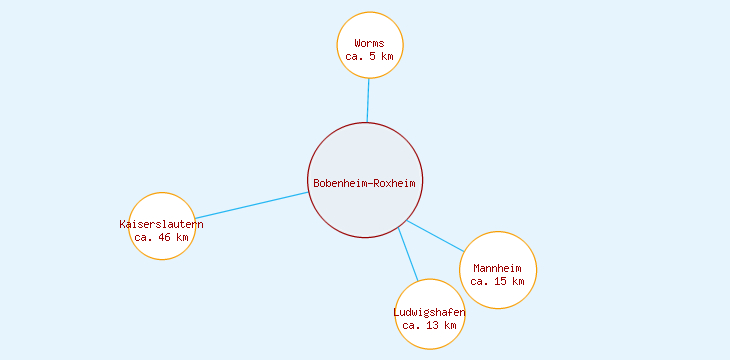 Distanzen Bobenheim-Roxheim