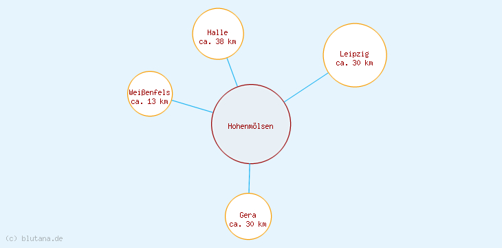 Distanzen Hohenmölsen