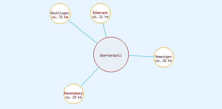 Distanzen Eberhardzell