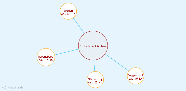Distanzen Michelsneukirchen