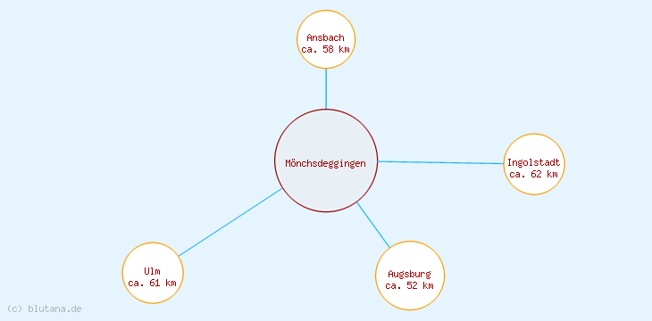 Distanzen Mönchsdeggingen