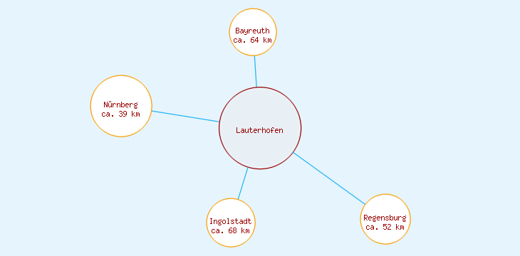 Distanzen Lauterhofen