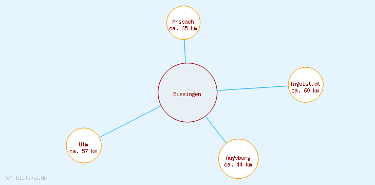 Distanzen Bissingen