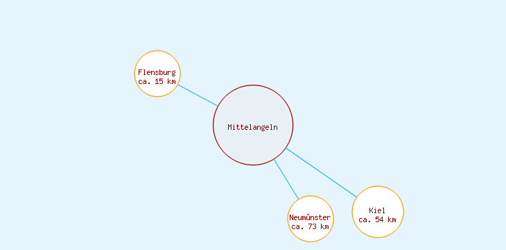 Distanzen Mittelangeln
