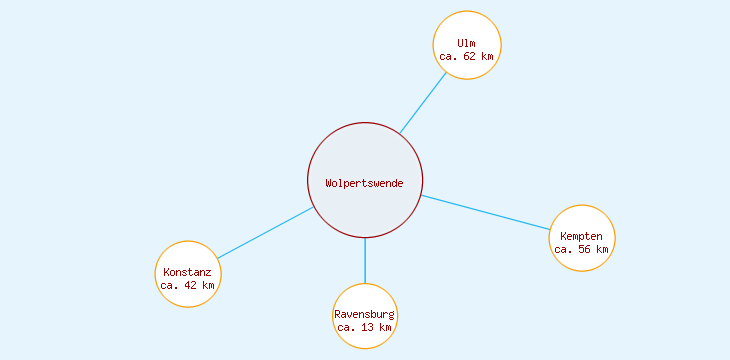 Distanzen Wolpertswende