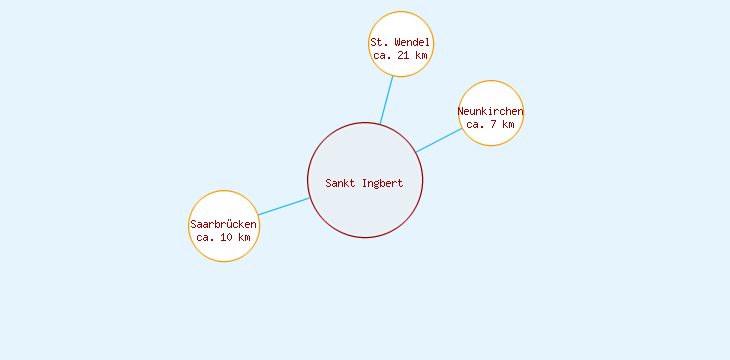 Distanzen Sankt Ingbert