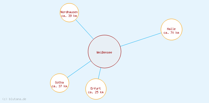 Distanzen Weißensee