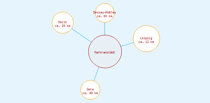Distanzen Markranstädt