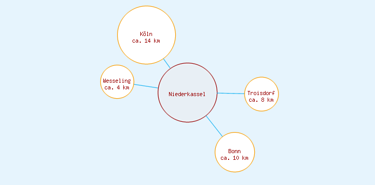 Distanzen Niederkassel