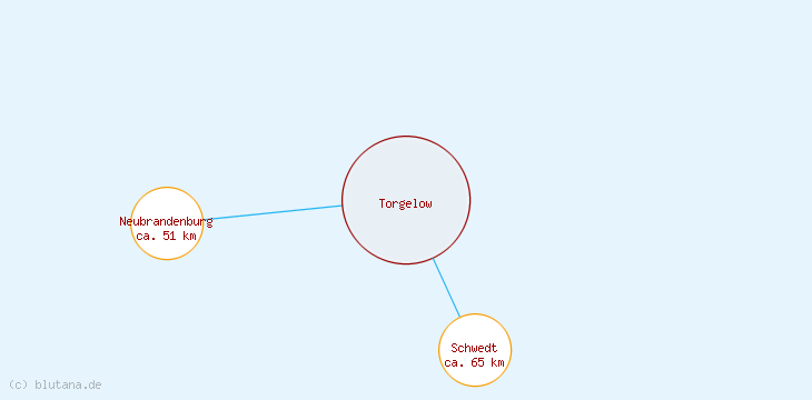 Distanzen Torgelow