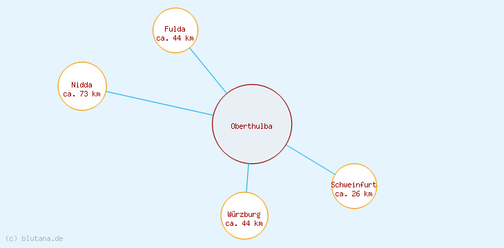 Distanzen Oberthulba