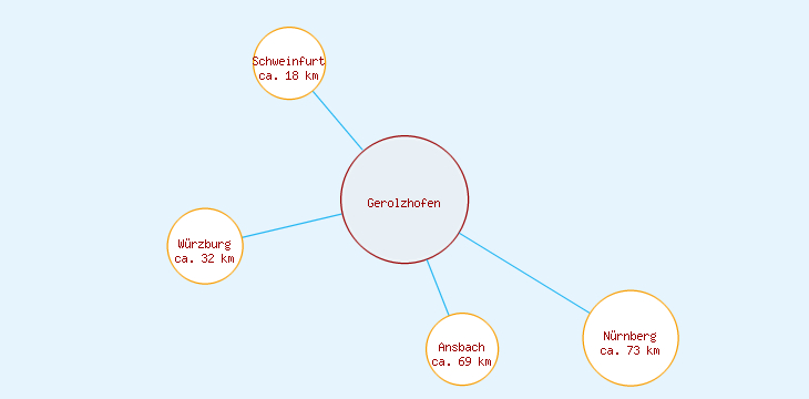 Distanzen Gerolzhofen