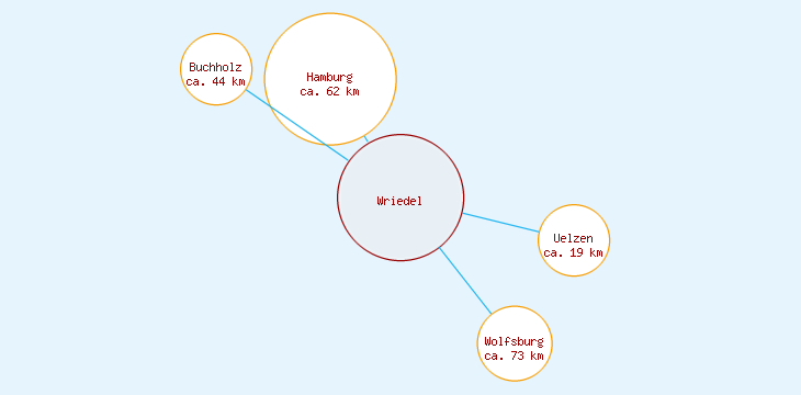 Distanzen Wriedel