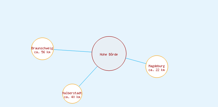 Distanzen Hohe Börde