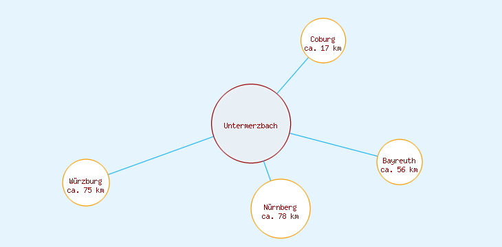 Distanzen Untermerzbach