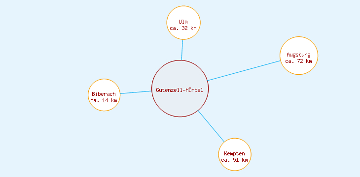 Distanzen Gutenzell-Hürbel