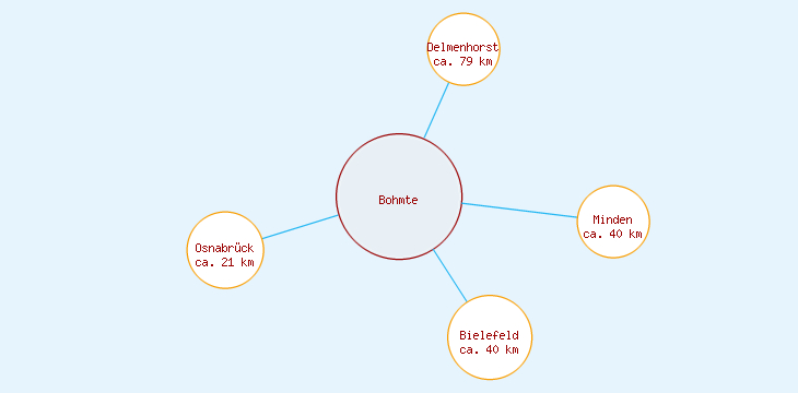 Distanzen Bohmte