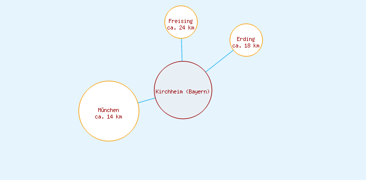Distanzen Kirchheim (Bayern)