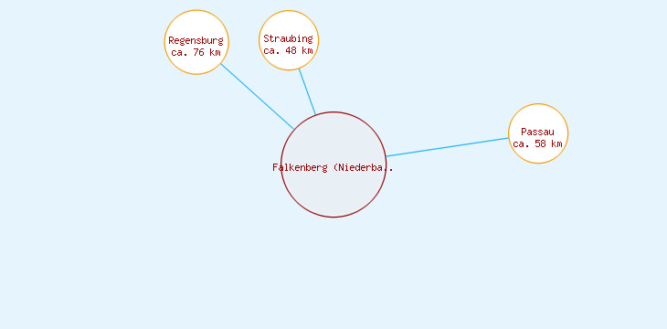 Distanzen Falkenberg (Niederbayern)