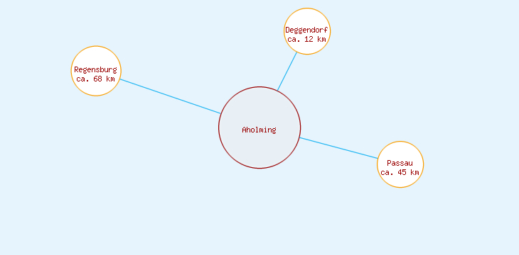 Distanzen Aholming