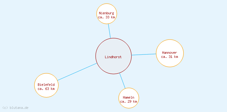 Distanzen Lindhorst
