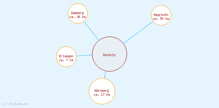 Distanzen Dormitz