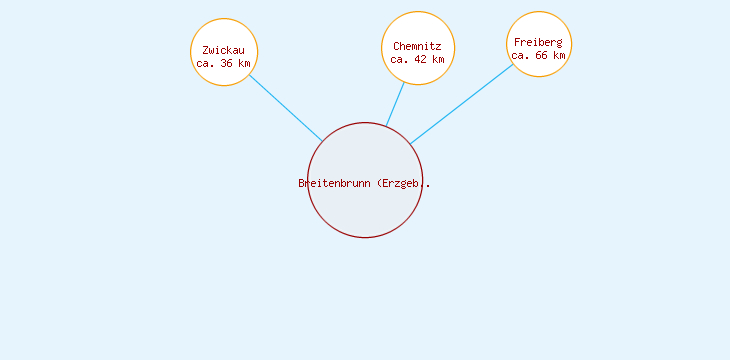 Distanzen Breitenbrunn (Erzgebirge)