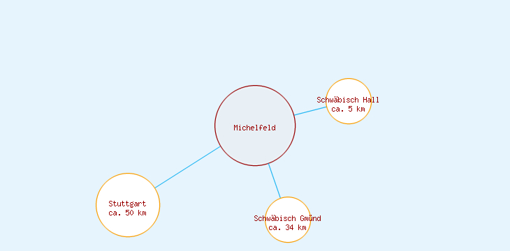 Distanzen Michelfeld