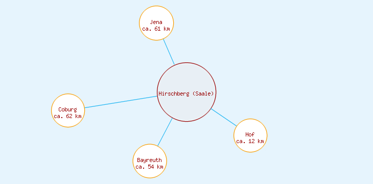 Distanzen Hirschberg (Saale)