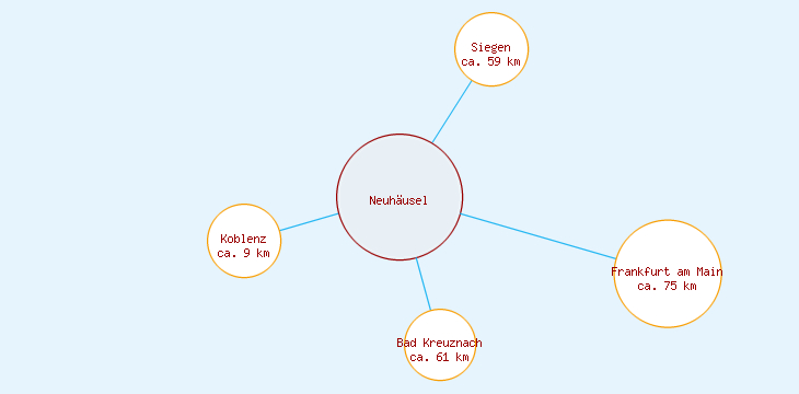 Distanzen Neuhäusel