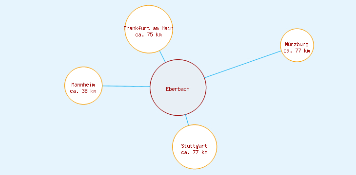 Distanzen Eberbach