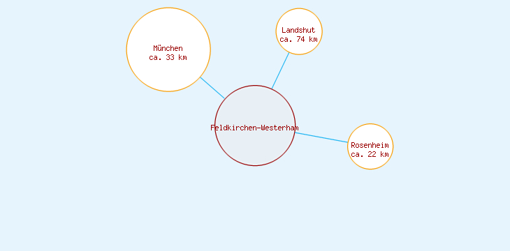 Distanzen Feldkirchen-Westerham