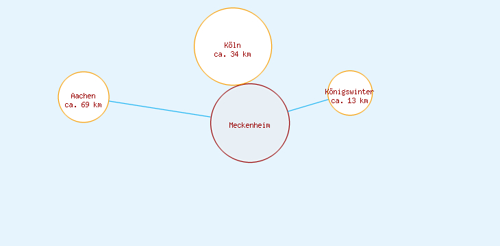 Distanzen Meckenheim