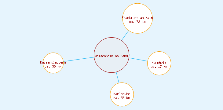 Distanzen Weisenheim am Sand