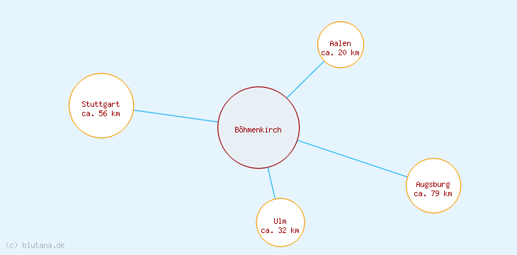 Distanzen Böhmenkirch