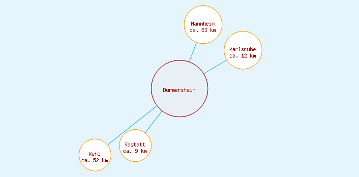 Distanzen Durmersheim