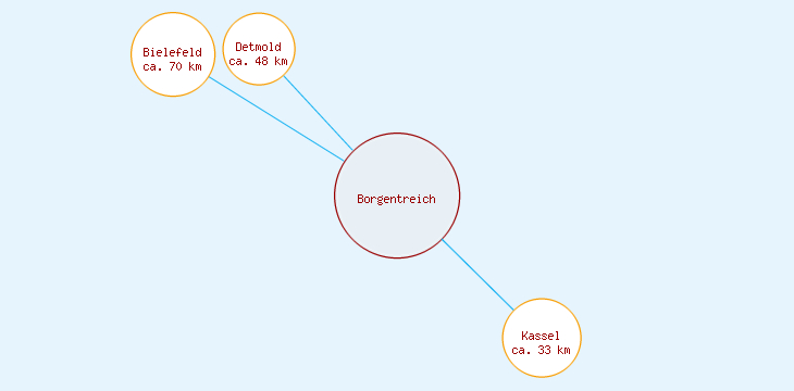 Distanzen Borgentreich