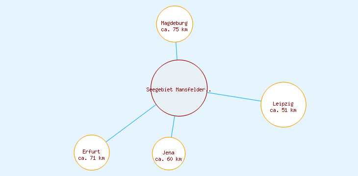 Distanzen Seegebiet Mansfelder Land